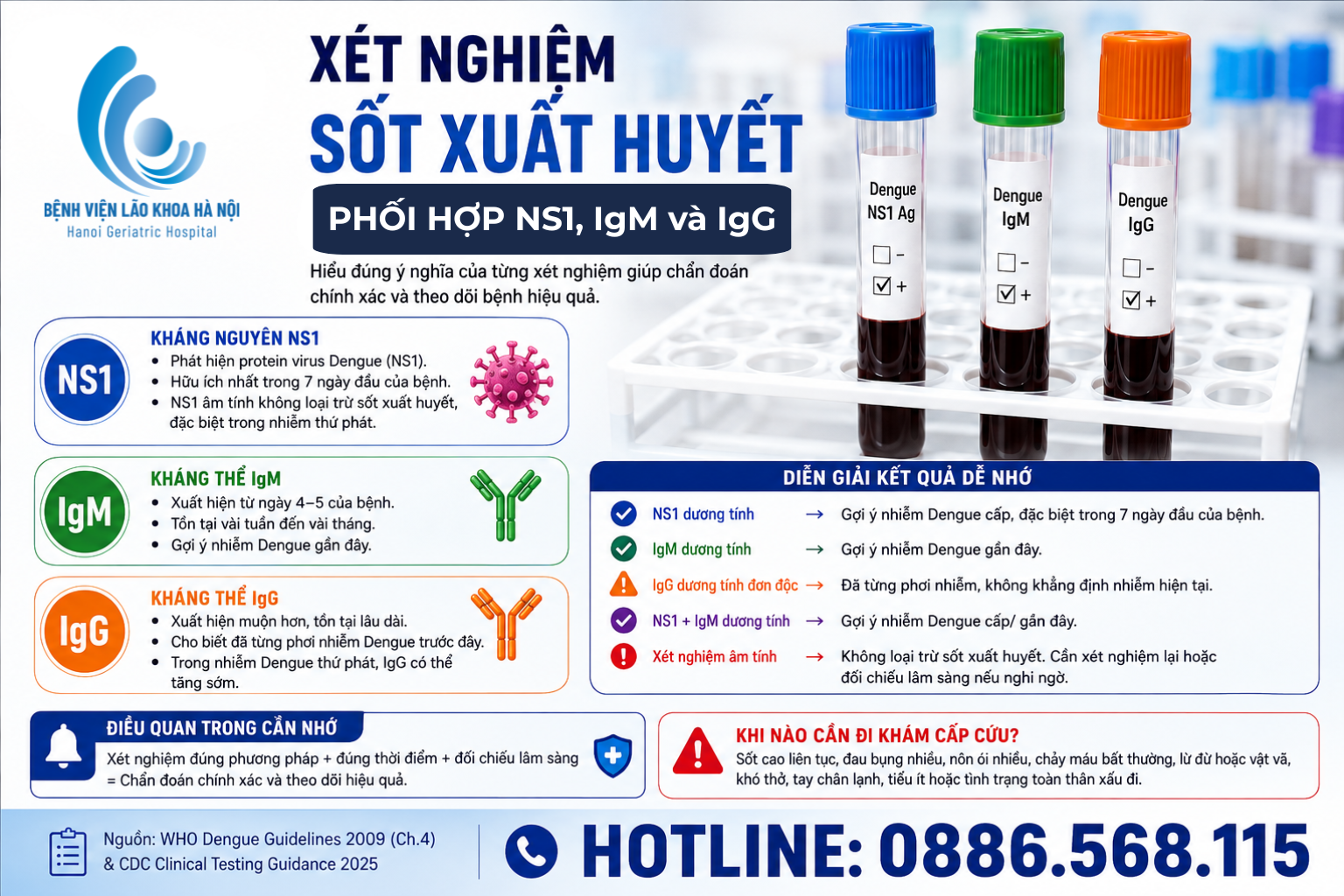Xét nghiệm Sốt xuất huyết: PHỐI HỢP NS1, IgM VÀ IgG